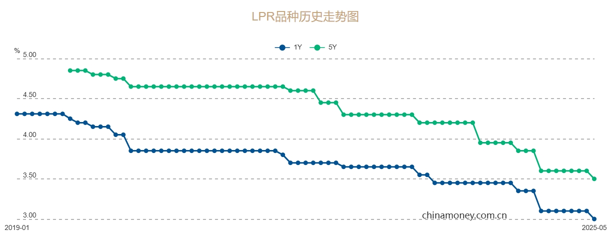 LPR历史.png